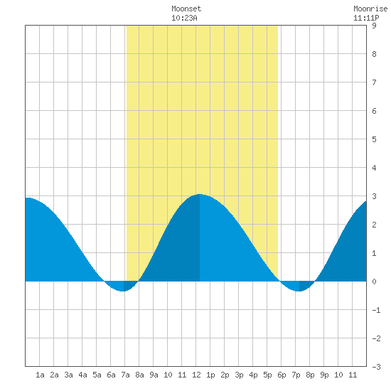 Grand Strand Airport ICW tide chart for Tuesday, February 2, 2021
