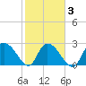 Grand Strand Airport ICW tide chart for Wednesday, February 3, 2021