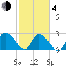 Grand Strand Airport ICW tide chart for Thursday, February 4, 2021