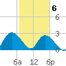 Grand Strand Airport ICW tide chart for Saturday, February 6, 2021