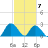 Grand Strand Airport ICW tide chart for Sunday, February 7, 2021