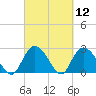 Grand Strand Airport ICW tide chart for Friday, March 12, 2021
