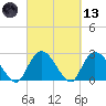 Grand Strand Airport ICW tide chart for Saturday, March 13, 2021
