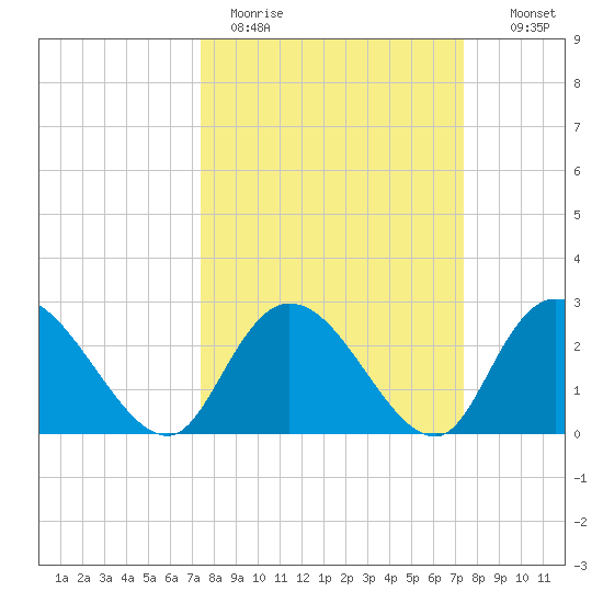 Grand Strand Airport ICW tide chart for Monday, March 15, 2021