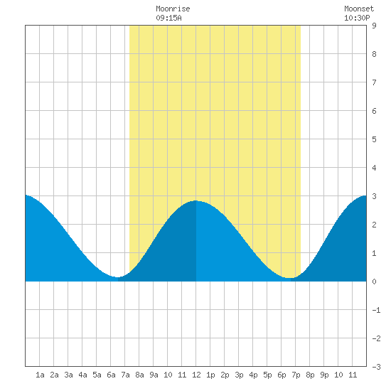 Grand Strand Airport ICW tide chart for Tuesday, March 16, 2021