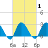 Grand Strand Airport ICW tide chart for Monday, March 1, 2021