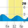 Grand Strand Airport ICW tide chart for Saturday, March 20, 2021