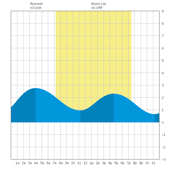 Grand Strand Airport ICW tide chart for Monday, March 22, 2021