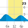 Grand Strand Airport ICW tide chart for Tuesday, March 23, 2021