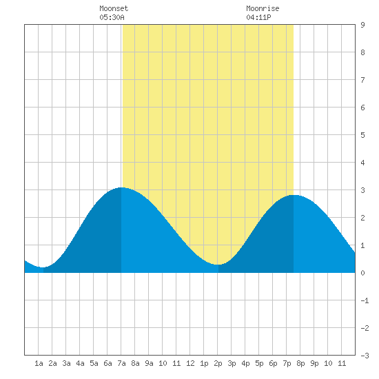 Grand Strand Airport ICW tide chart for Thursday, March 25, 2021