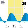 Grand Strand Airport ICW tide chart for Sunday, March 28, 2021