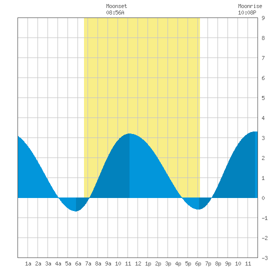 Grand Strand Airport ICW tide chart for Tuesday, March 2, 2021