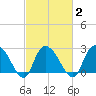 Grand Strand Airport ICW tide chart for Tuesday, March 2, 2021