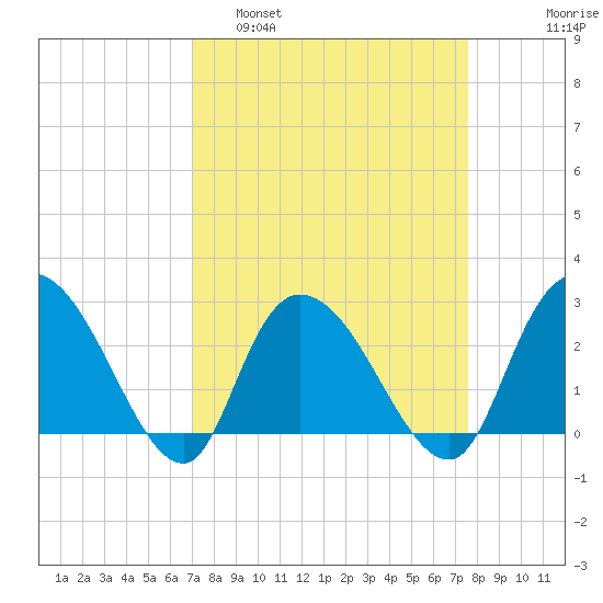 Grand Strand Airport ICW tide chart for Wednesday, March 31, 2021