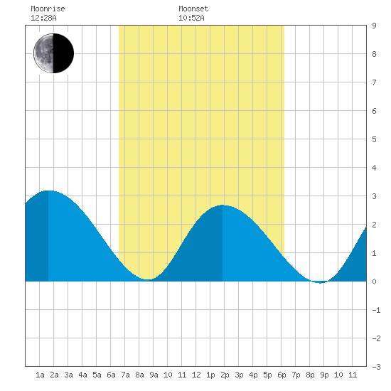Grand Strand Airport ICW tide chart for Friday, March 5, 2021