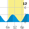 Grand Strand Airport ICW tide chart for Monday, April 12, 2021