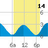 Grand Strand Airport ICW tide chart for Wednesday, April 14, 2021