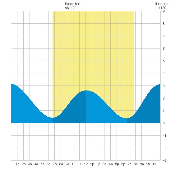 Grand Strand Airport ICW tide chart for Thursday, April 15, 2021