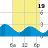 Grand Strand Airport ICW tide chart for Monday, April 19, 2021