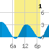 Grand Strand Airport ICW tide chart for Thursday, April 1, 2021