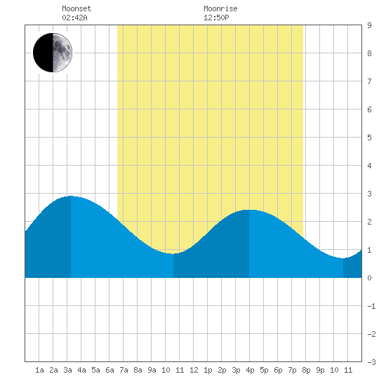 Grand Strand Airport ICW tide chart for Tuesday, April 20, 2021