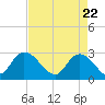 Grand Strand Airport ICW tide chart for Thursday, April 22, 2021