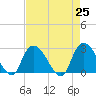 Grand Strand Airport ICW tide chart for Sunday, April 25, 2021