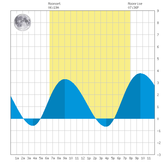 Grand Strand Airport ICW tide chart for Monday, April 26, 2021