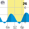 Grand Strand Airport ICW tide chart for Monday, April 26, 2021