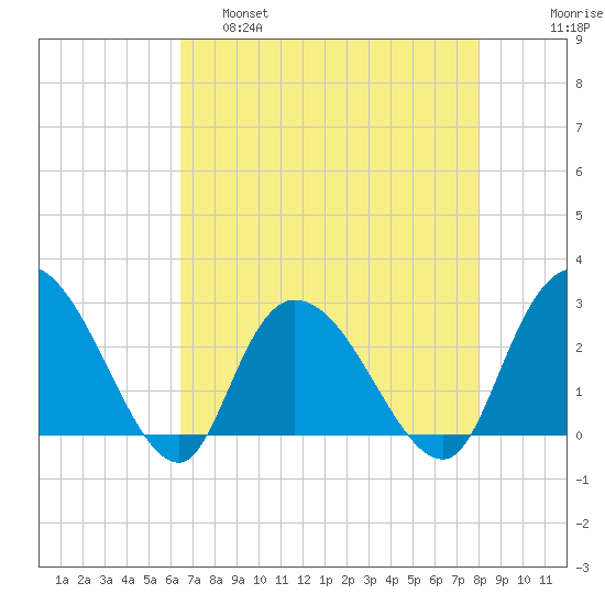 Grand Strand Airport ICW tide chart for Thursday, April 29, 2021