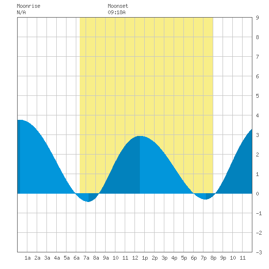 Grand Strand Airport ICW tide chart for Friday, April 30, 2021