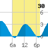 Grand Strand Airport ICW tide chart for Friday, April 30, 2021