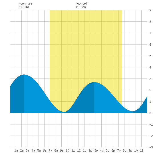 Grand Strand Airport ICW tide chart for Saturday, April 3, 2021