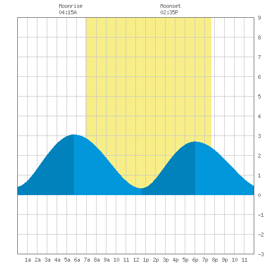 Grand Strand Airport ICW tide chart for Tuesday, April 6, 2021