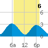 Grand Strand Airport ICW tide chart for Tuesday, April 6, 2021