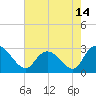 Grand Strand Airport ICW tide chart for Friday, May 14, 2021