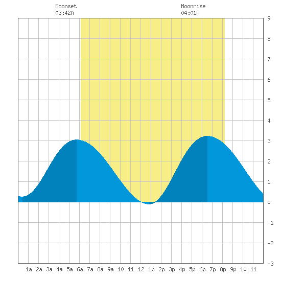 Grand Strand Airport ICW tide chart for Saturday, May 22, 2021