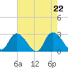 Grand Strand Airport ICW tide chart for Saturday, May 22, 2021