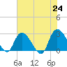 Grand Strand Airport ICW tide chart for Monday, May 24, 2021