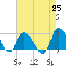 Grand Strand Airport ICW tide chart for Tuesday, May 25, 2021