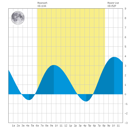 Grand Strand Airport ICW tide chart for Wednesday, May 26, 2021
