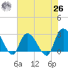 Grand Strand Airport ICW tide chart for Wednesday, May 26, 2021