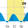 Grand Strand Airport ICW tide chart for Friday, May 28, 2021