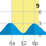 Grand Strand Airport ICW tide chart for Wednesday, May 5, 2021