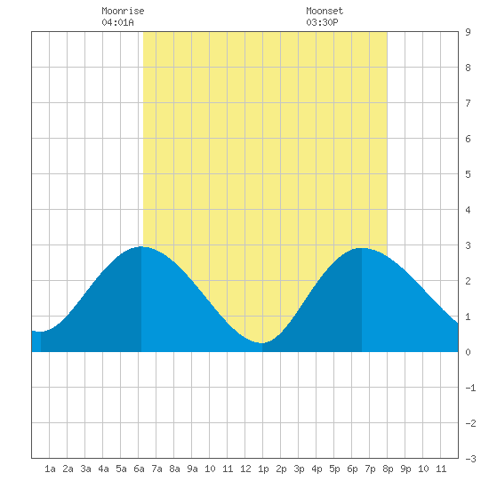 Grand Strand Airport ICW tide chart for Thursday, May 6, 2021