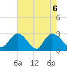 Grand Strand Airport ICW tide chart for Thursday, May 6, 2021