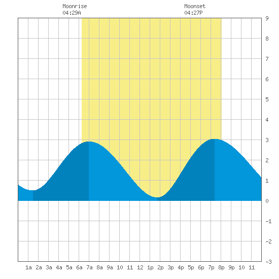 Grand Strand Airport ICW tide chart for Friday, May 7, 2021