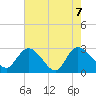 Grand Strand Airport ICW tide chart for Friday, May 7, 2021