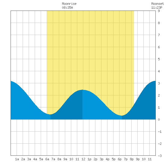 Grand Strand Airport ICW tide chart for Sunday, June 13, 2021