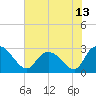 Grand Strand Airport ICW tide chart for Sunday, June 13, 2021